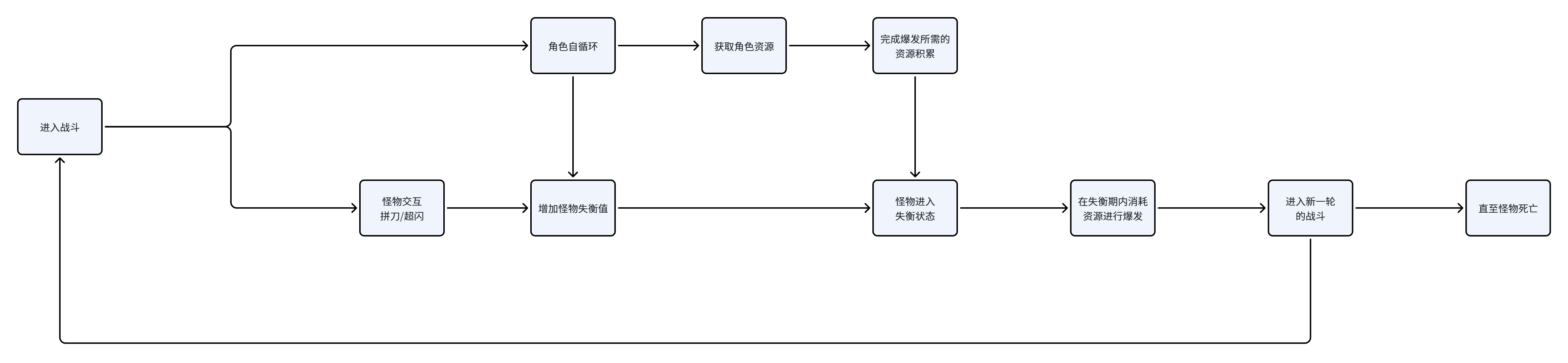 绝区零战斗循环