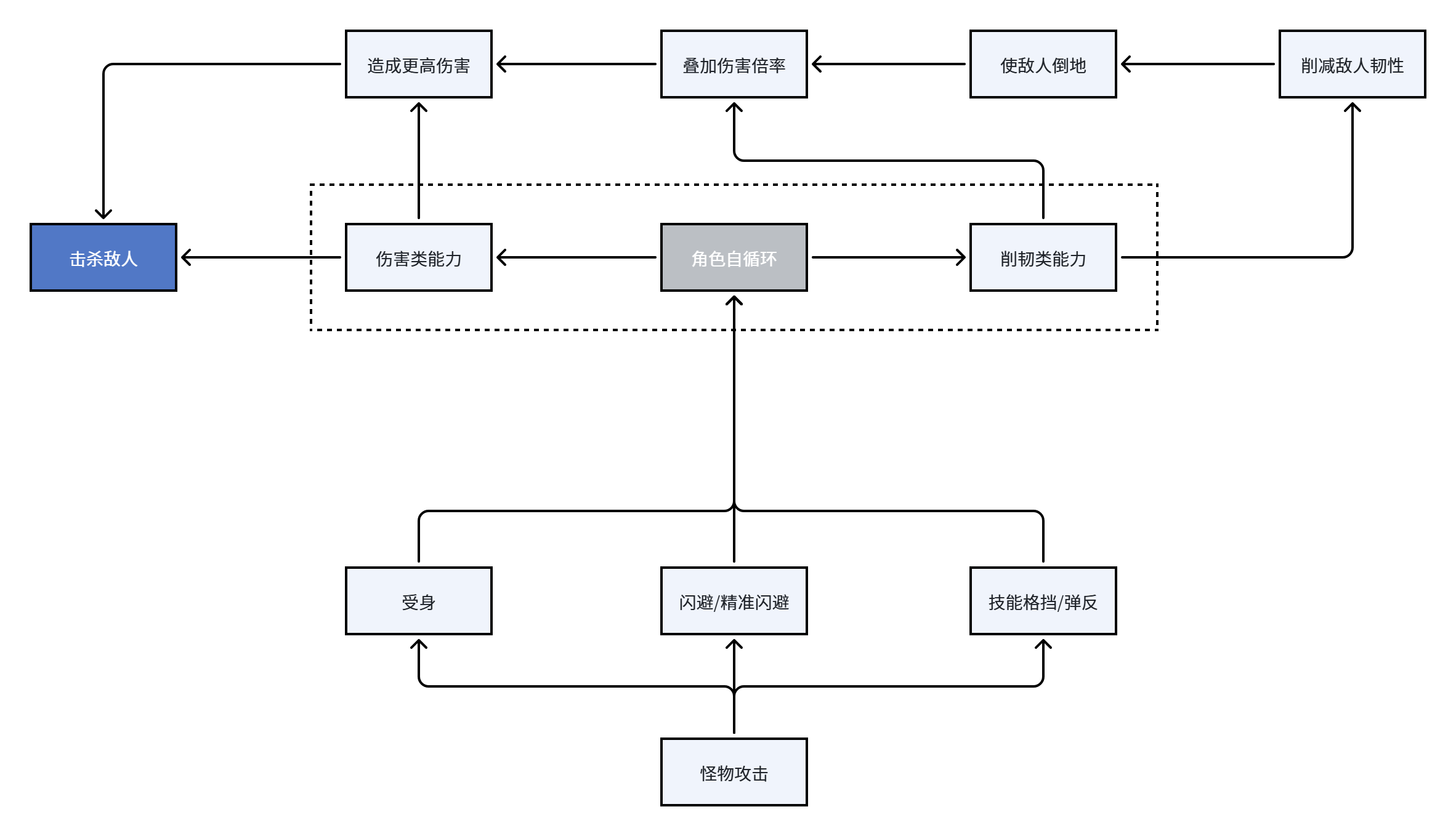FF16战斗循环
